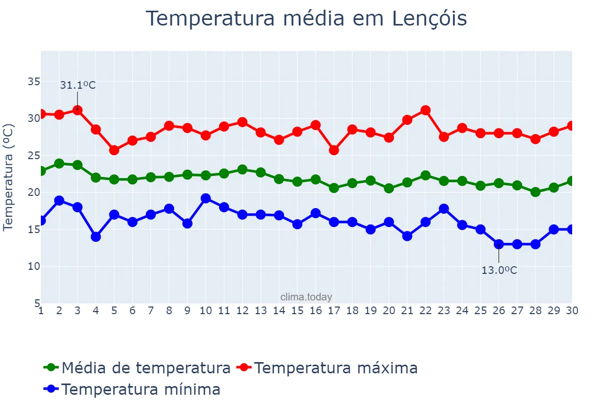 Temperatura em junho em Lençóis, BA, BR