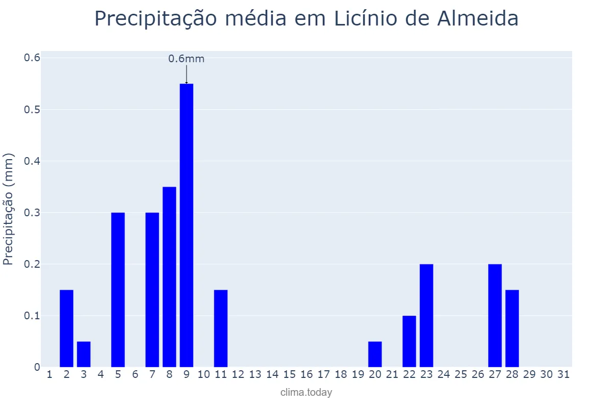 Precipitação em agosto em Licínio de Almeida, BA, BR