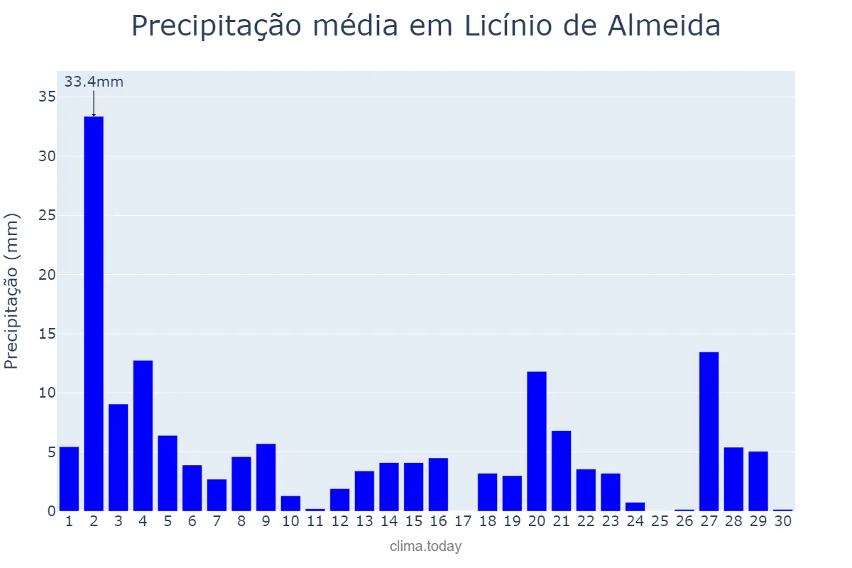 Precipitação em novembro em Licínio de Almeida, BA, BR
