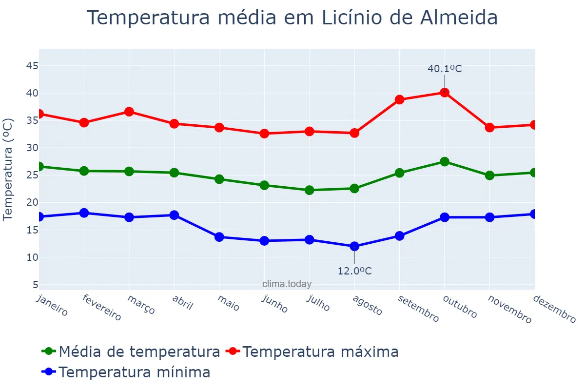 Temperatura anual em Licínio de Almeida, BA, BR