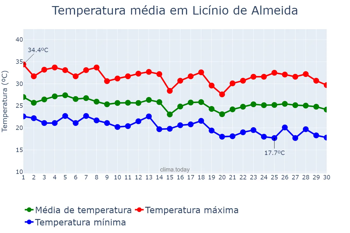 Temperatura em abril em Licínio de Almeida, BA, BR