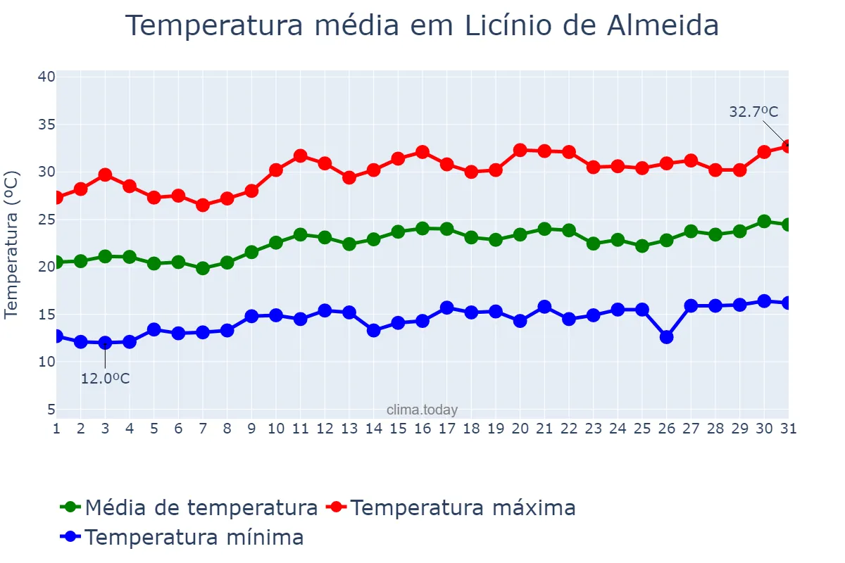Temperatura em agosto em Licínio de Almeida, BA, BR