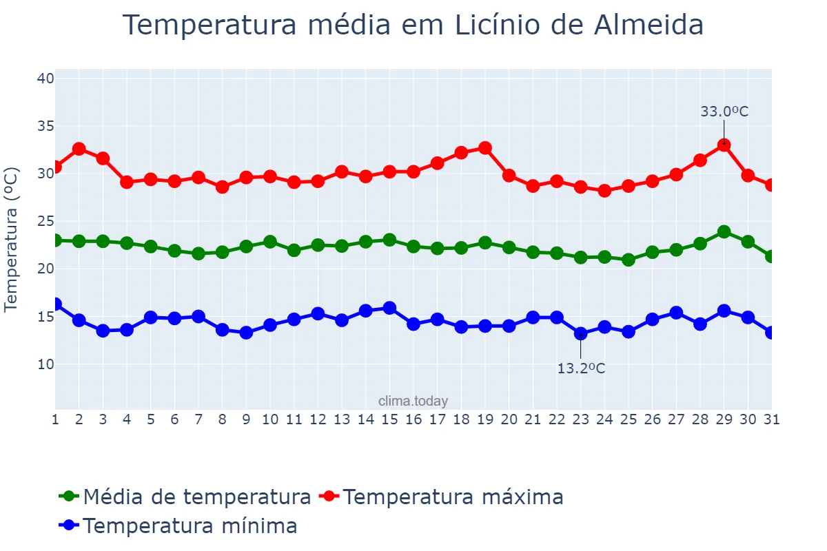 Temperatura em julho em Licínio de Almeida, BA, BR