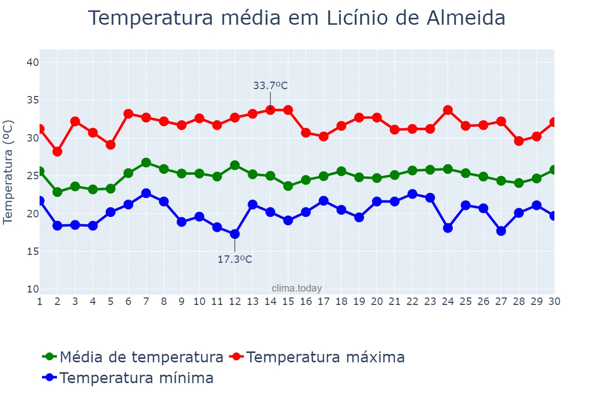 Temperatura em novembro em Licínio de Almeida, BA, BR