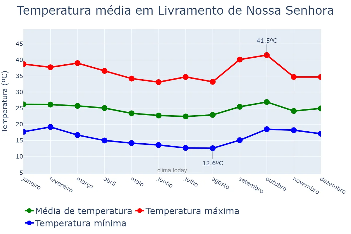 Temperatura anual em Livramento de Nossa Senhora, BA, BR