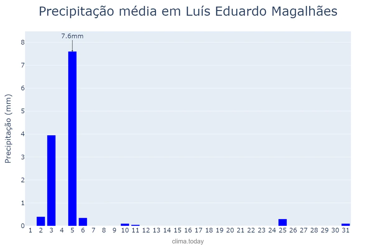Precipitação em julho em Luís Eduardo Magalhães, BA, BR