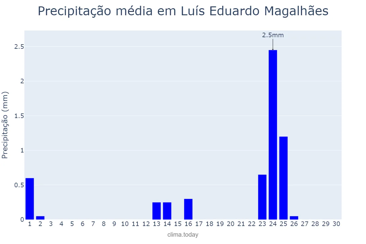 Precipitação em setembro em Luís Eduardo Magalhães, BA, BR