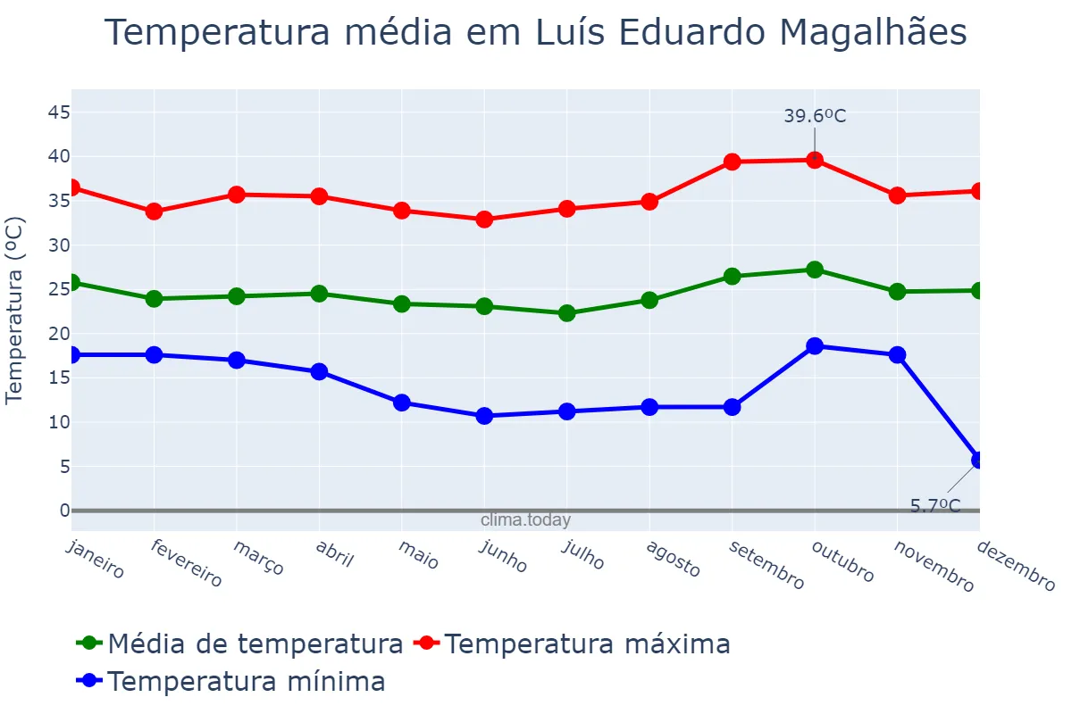Temperatura anual em Luís Eduardo Magalhães, BA, BR