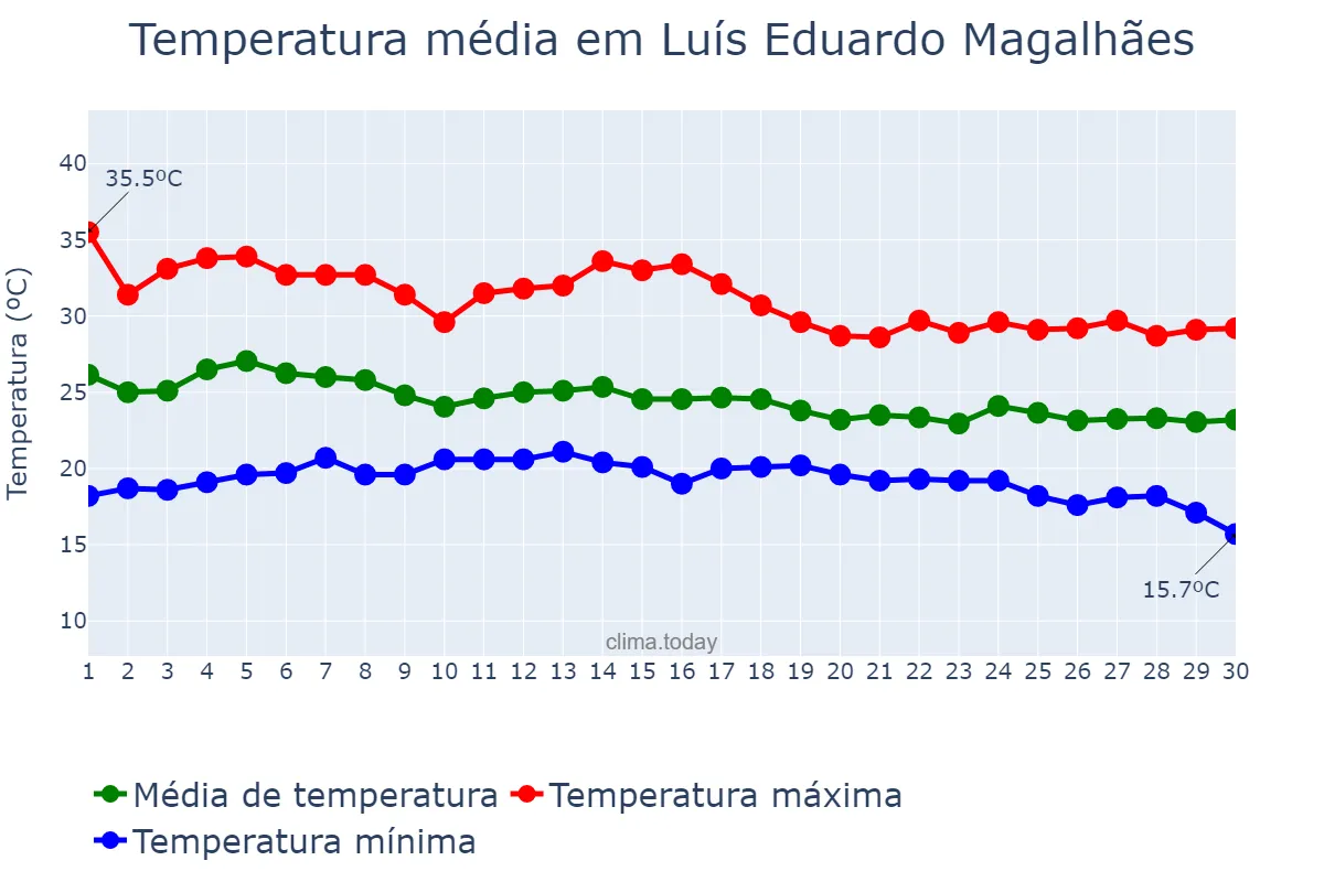 Temperatura em abril em Luís Eduardo Magalhães, BA, BR