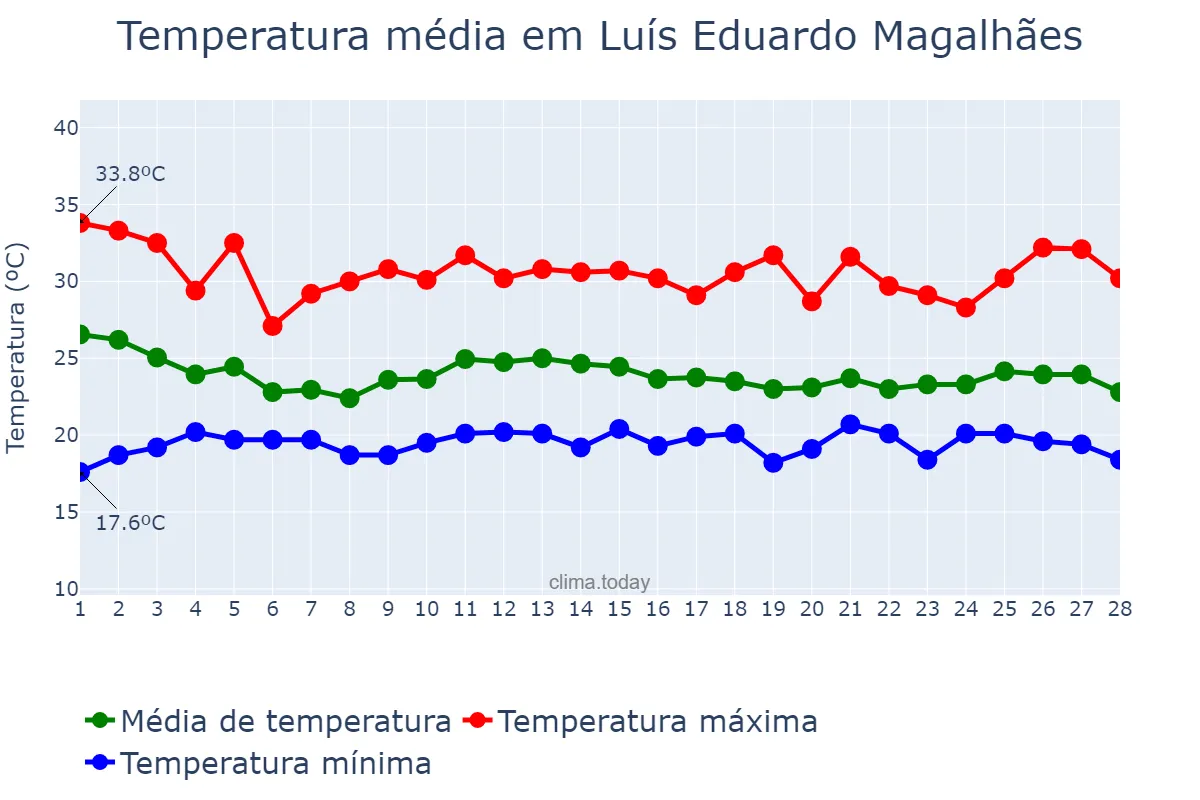 Temperatura em fevereiro em Luís Eduardo Magalhães, BA, BR
