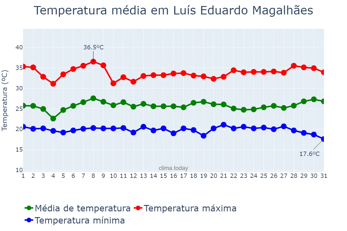 Temperatura em janeiro em Luís Eduardo Magalhães, BA, BR