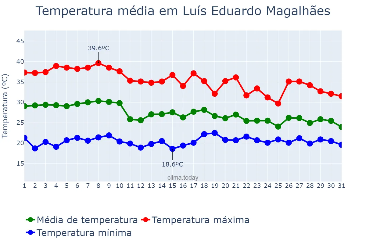 Temperatura em outubro em Luís Eduardo Magalhães, BA, BR