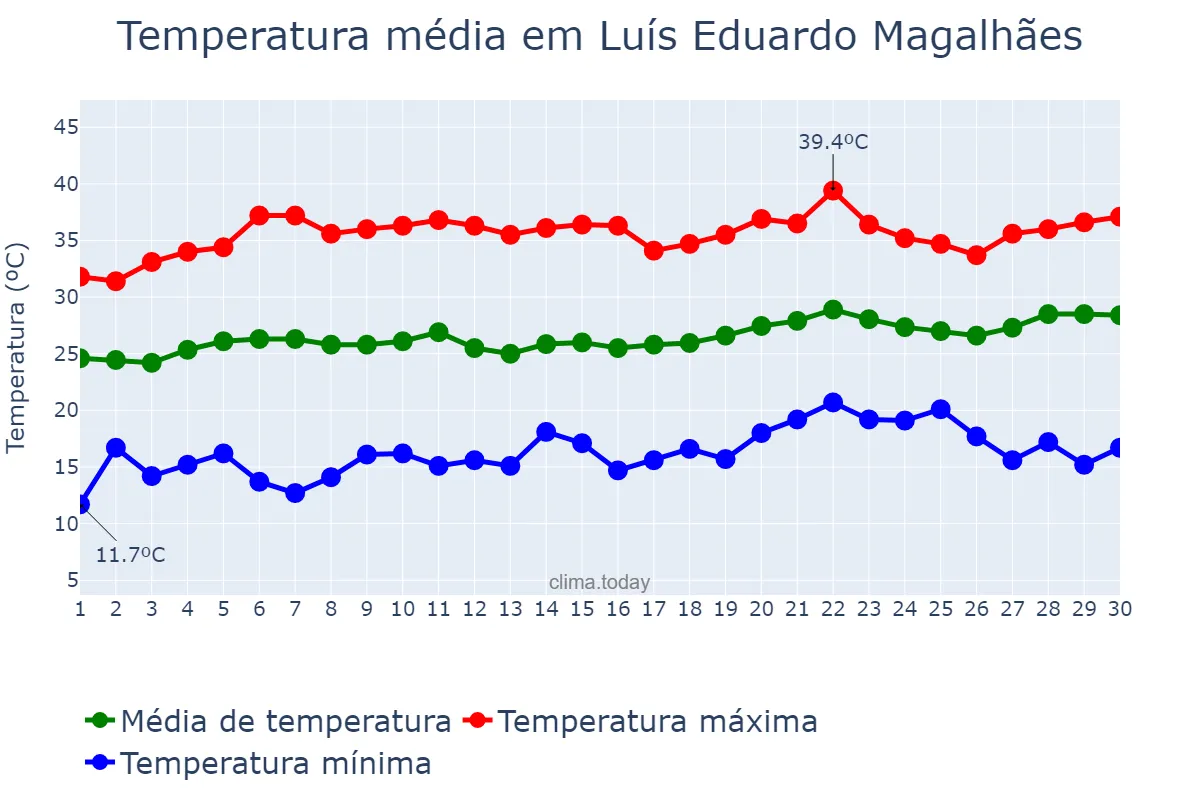 Temperatura em setembro em Luís Eduardo Magalhães, BA, BR