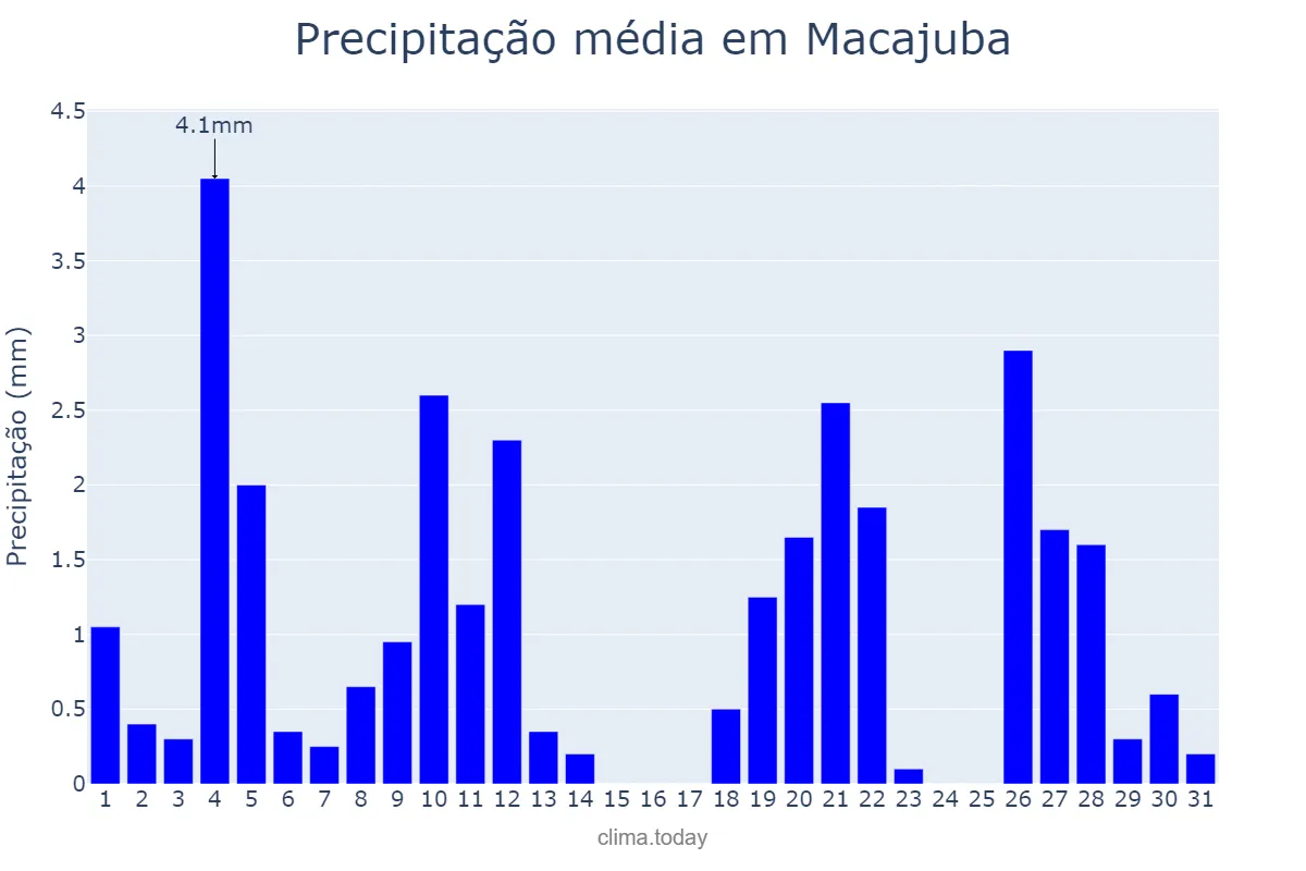 Precipitação em maio em Macajuba, BA, BR