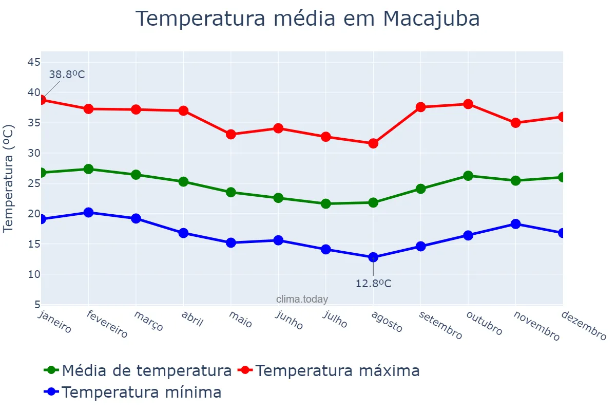 Temperatura anual em Macajuba, BA, BR