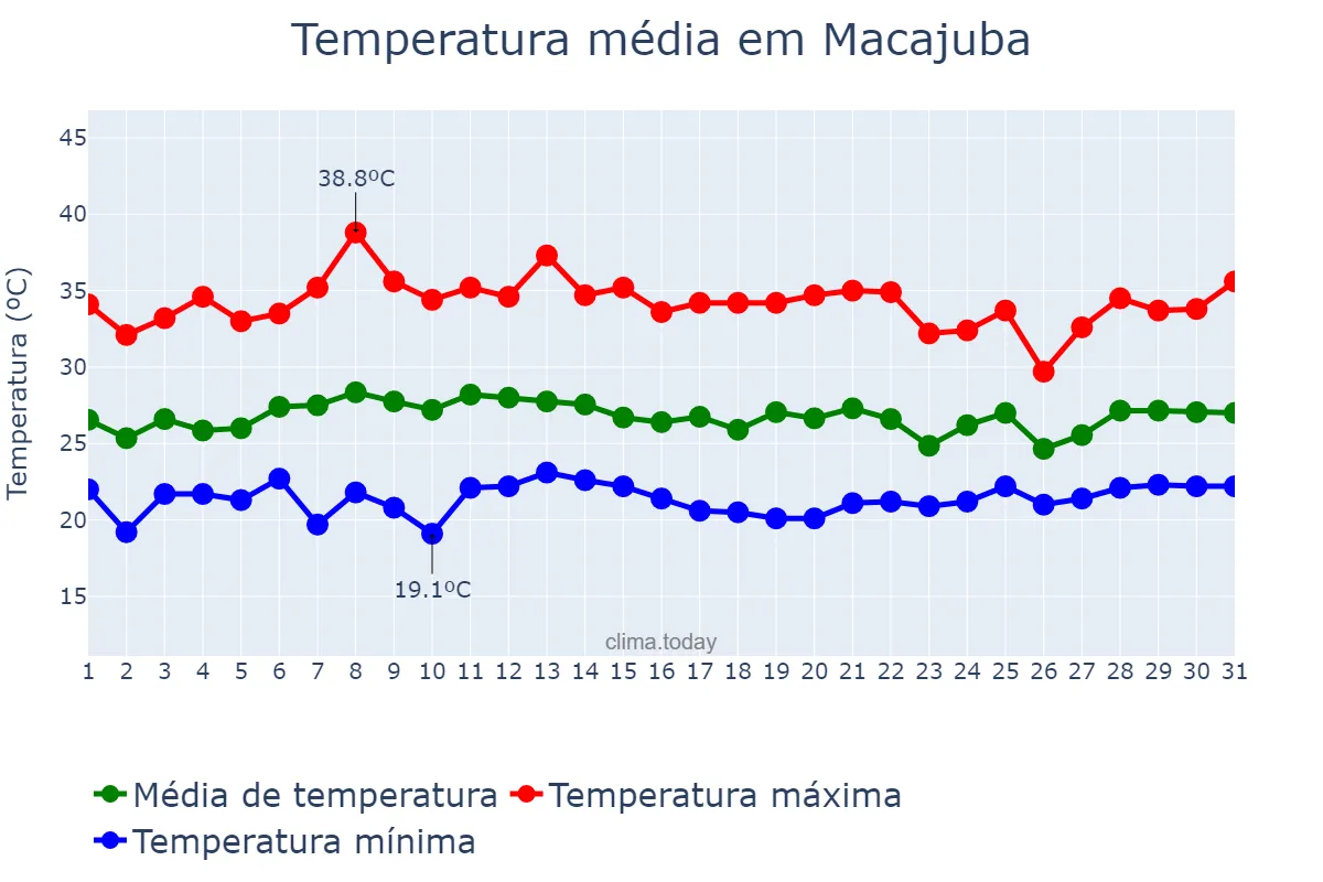 Temperatura em janeiro em Macajuba, BA, BR