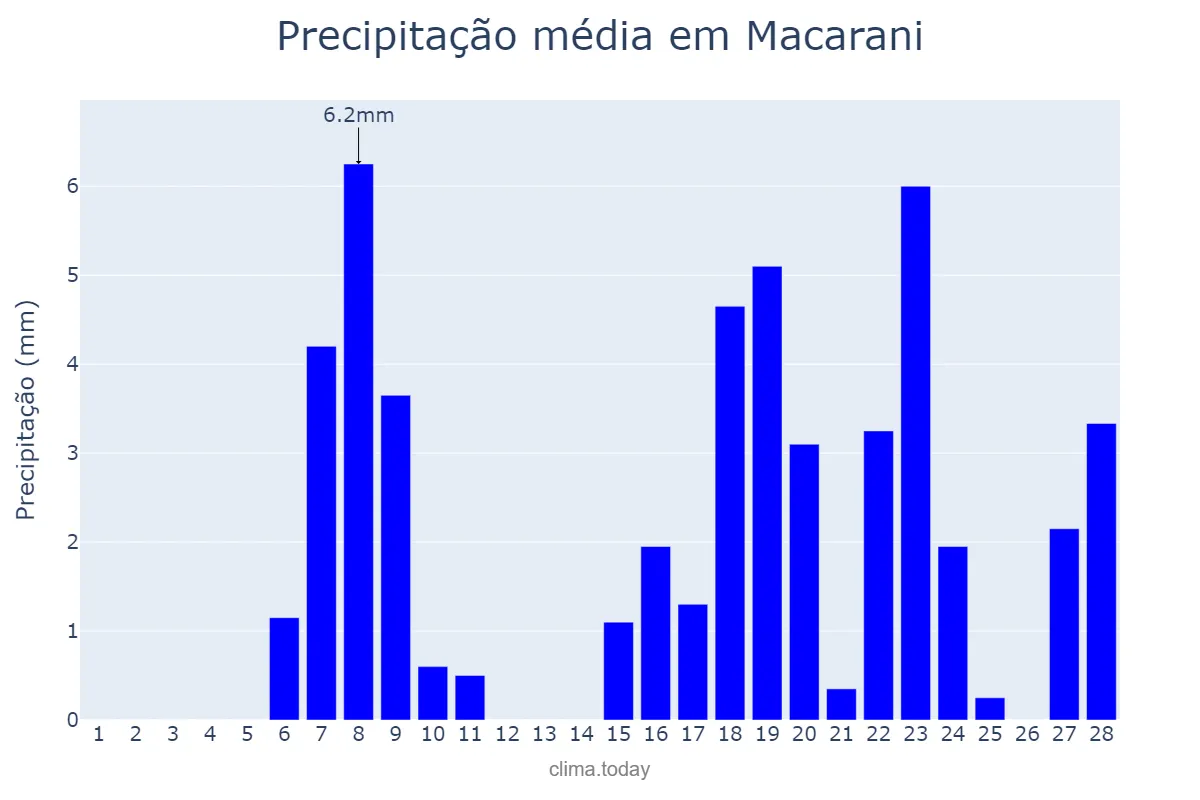 Precipitação em fevereiro em Macarani, BA, BR