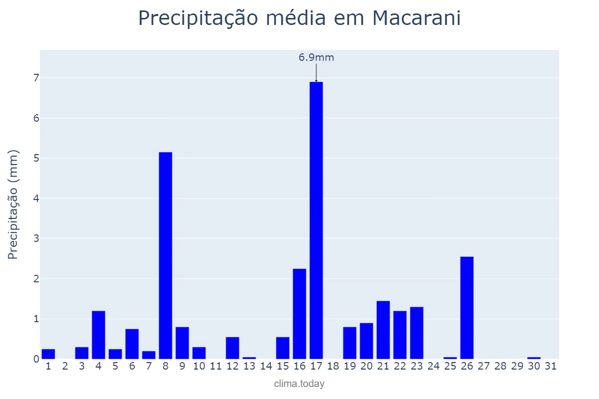 Precipitação em maio em Macarani, BA, BR