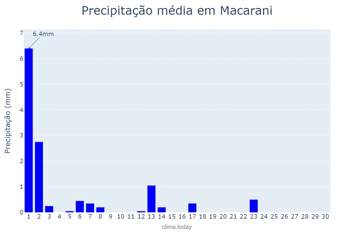 Precipitação em setembro em Macarani, BA, BR