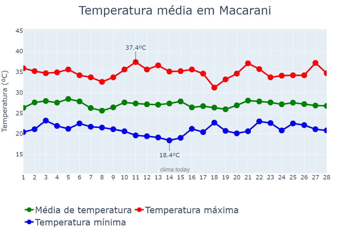 Temperatura em fevereiro em Macarani, BA, BR