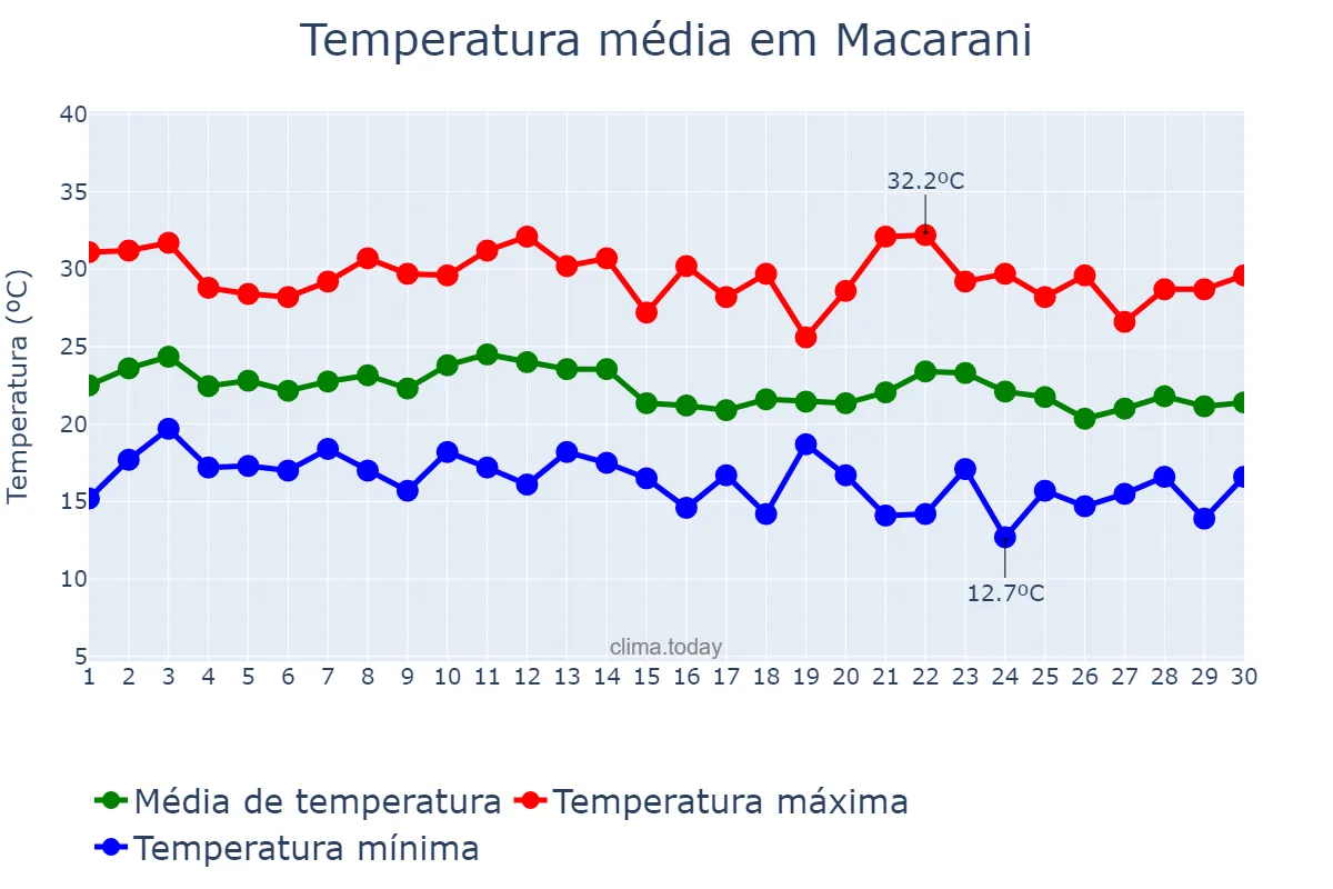 Temperatura em junho em Macarani, BA, BR