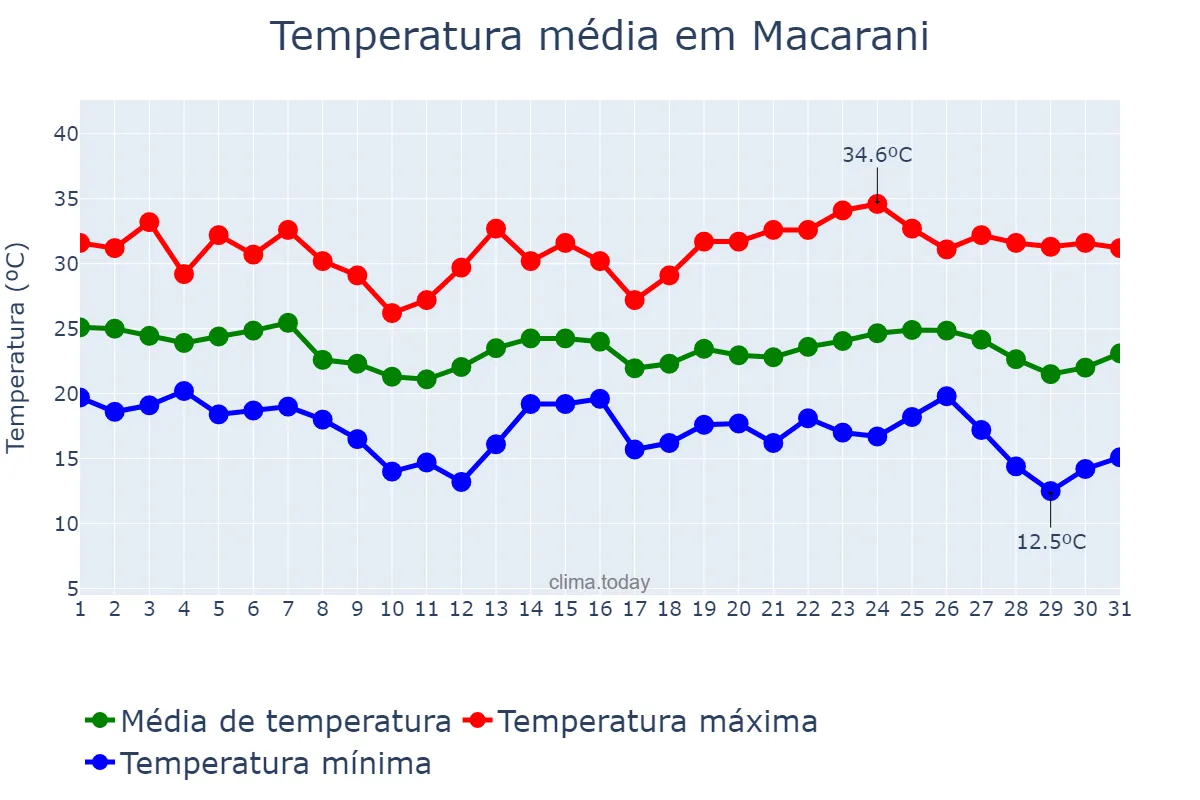Temperatura em maio em Macarani, BA, BR