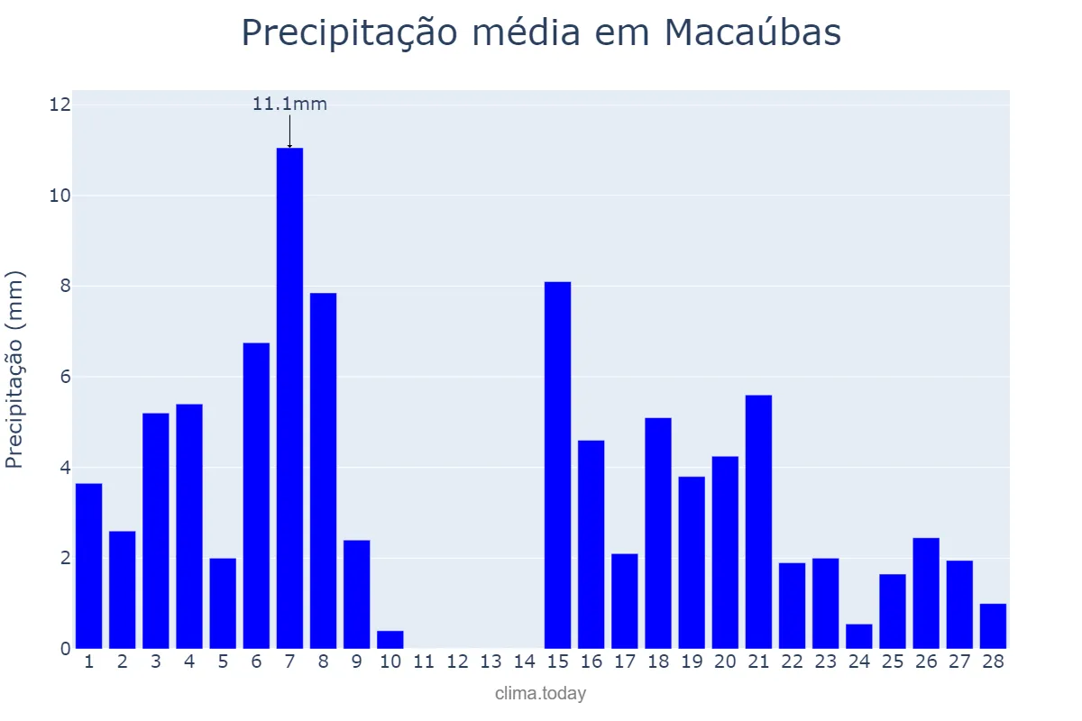 Precipitação em fevereiro em Macaúbas, BA, BR