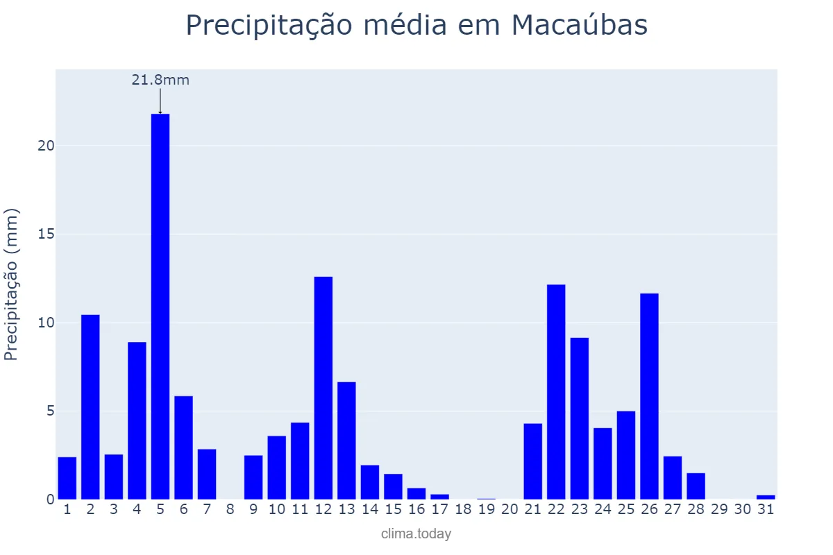 Precipitação em janeiro em Macaúbas, BA, BR