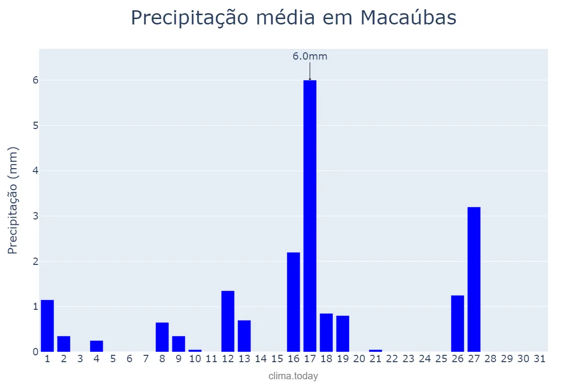 Precipitação em maio em Macaúbas, BA, BR