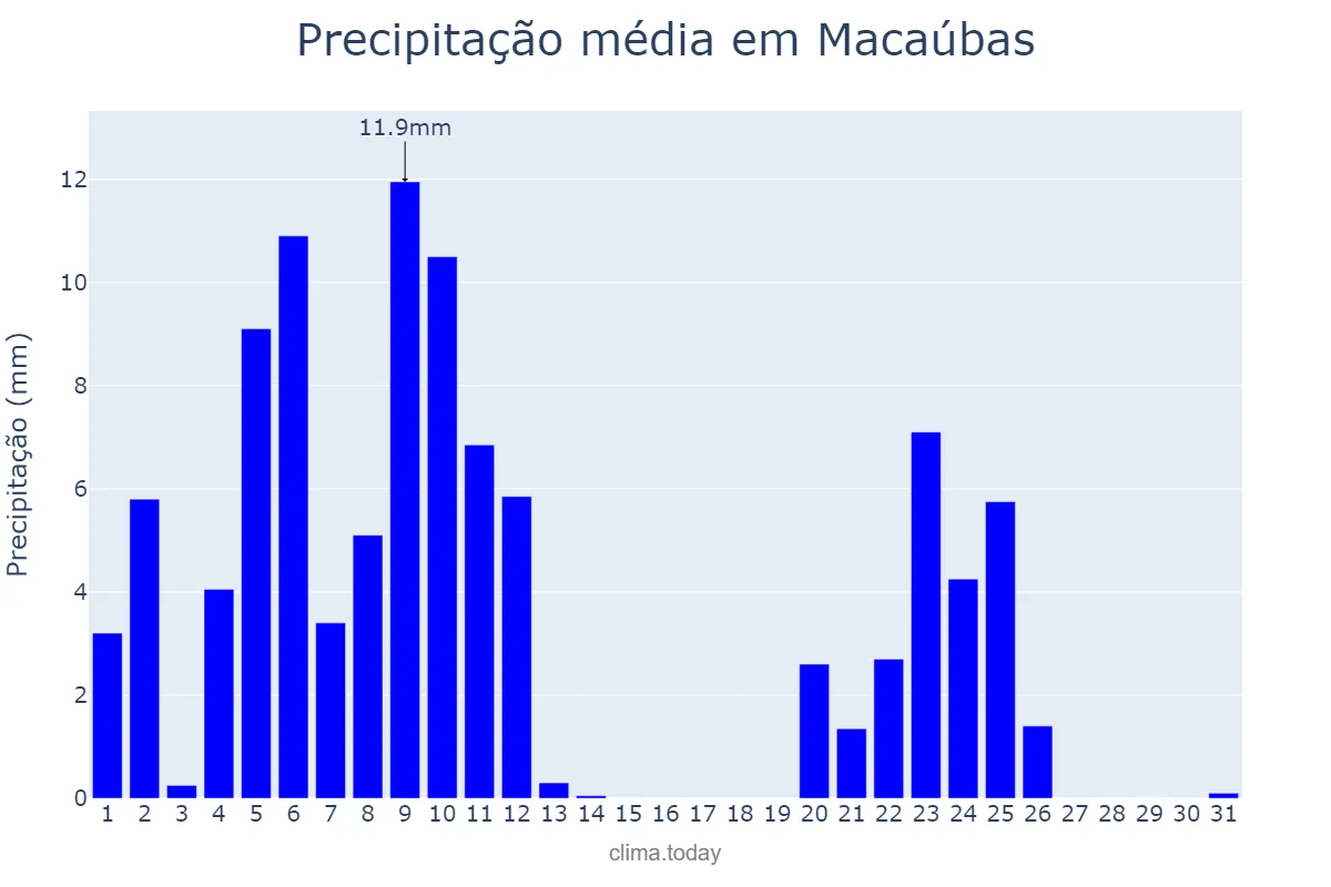 Precipitação em marco em Macaúbas, BA, BR