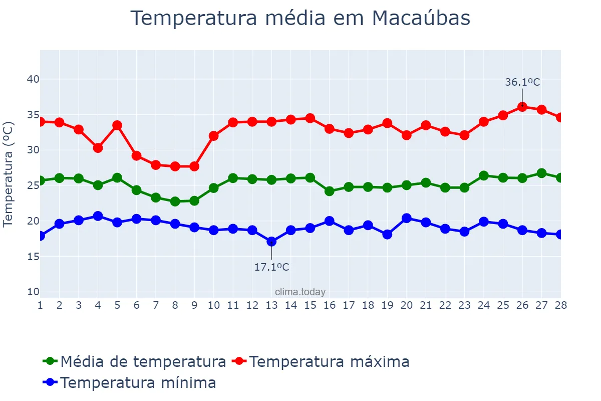 Temperatura em fevereiro em Macaúbas, BA, BR