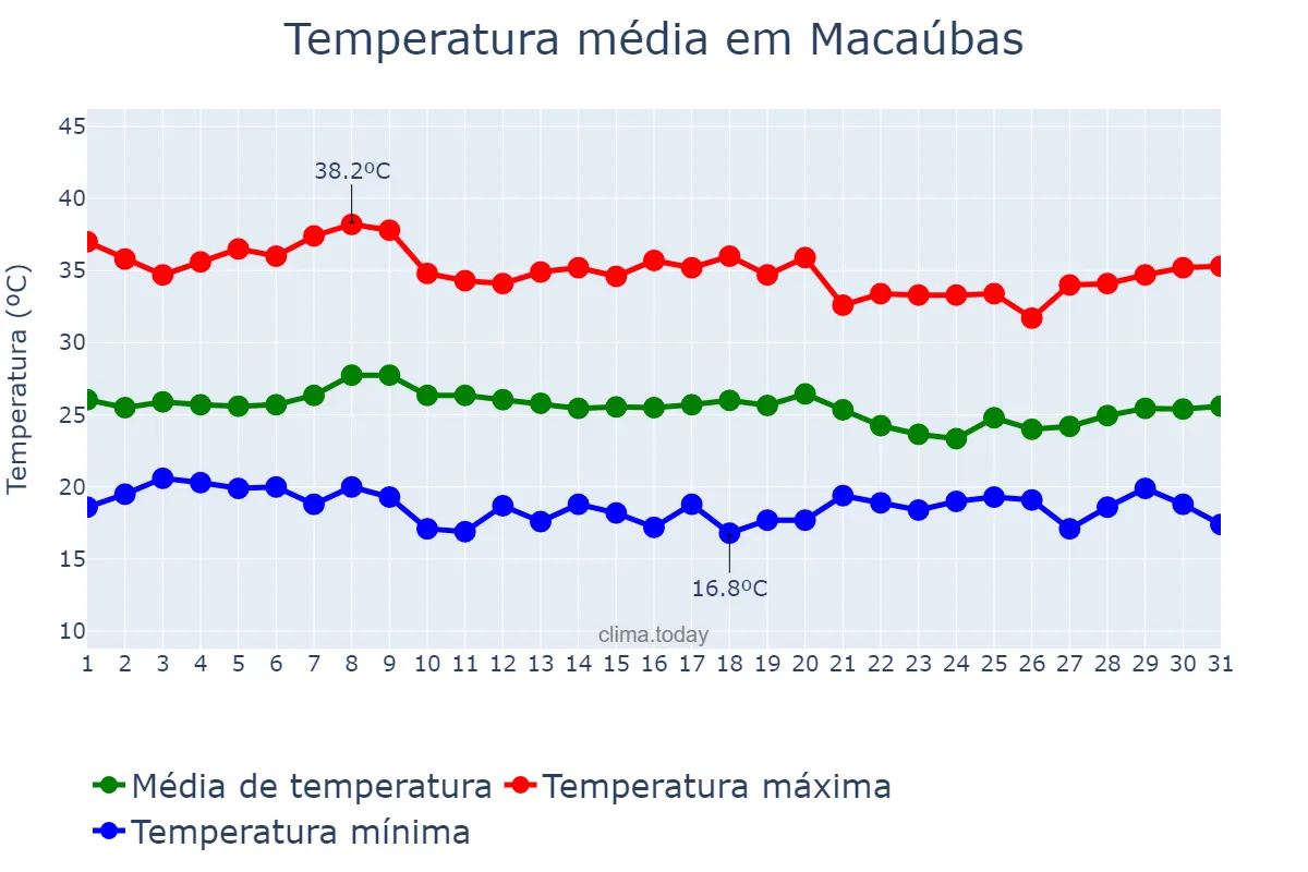 Temperatura em janeiro em Macaúbas, BA, BR