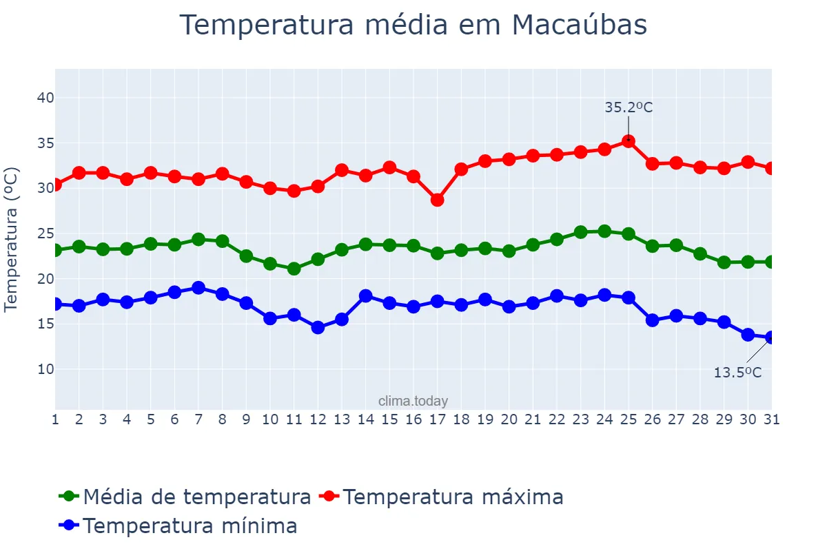 Temperatura em maio em Macaúbas, BA, BR