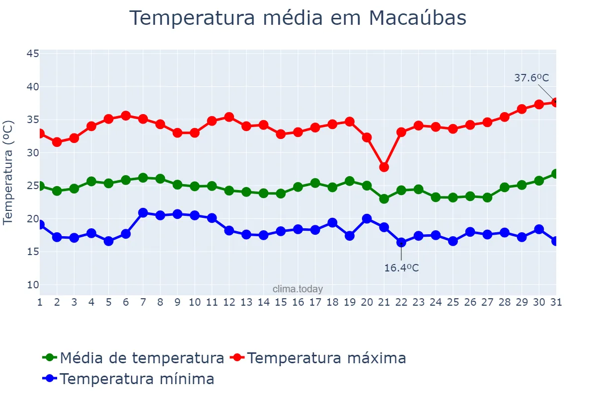 Temperatura em marco em Macaúbas, BA, BR