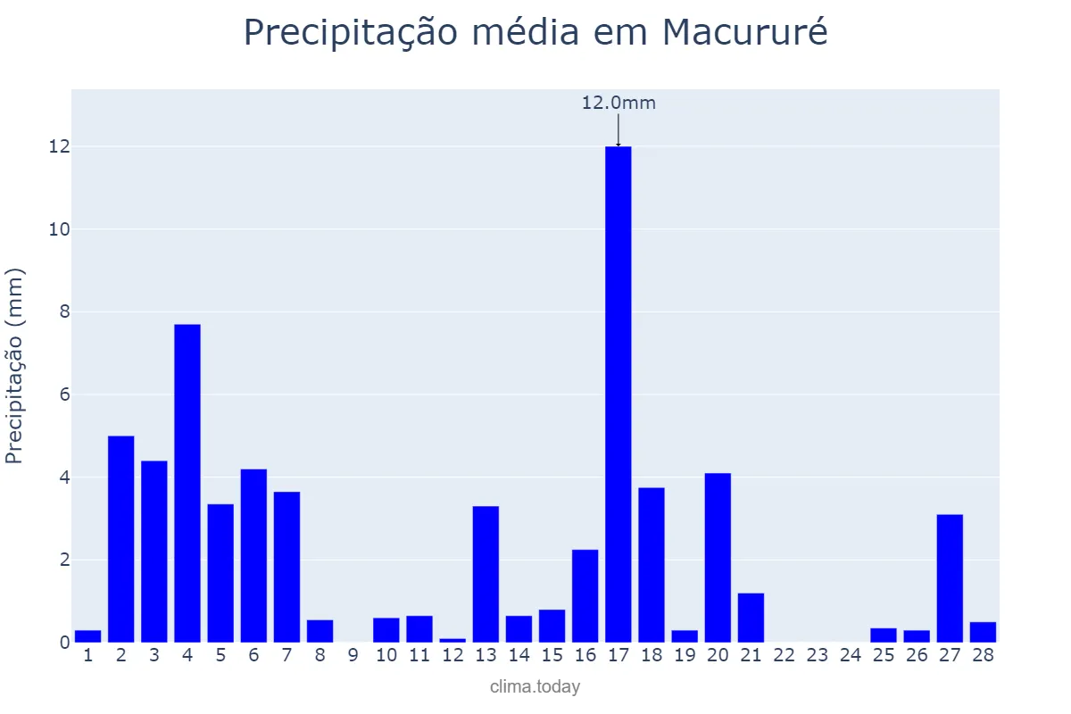 Precipitação em fevereiro em Macururé, BA, BR