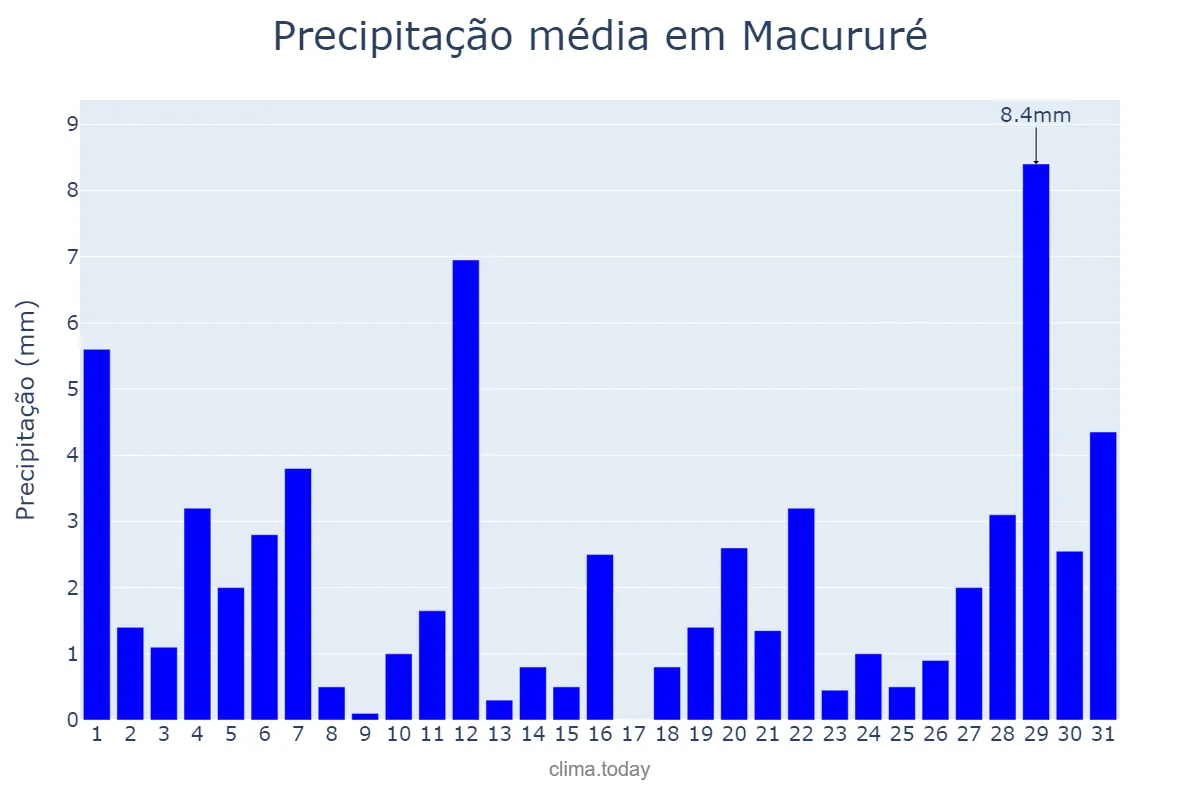 Precipitação em julho em Macururé, BA, BR