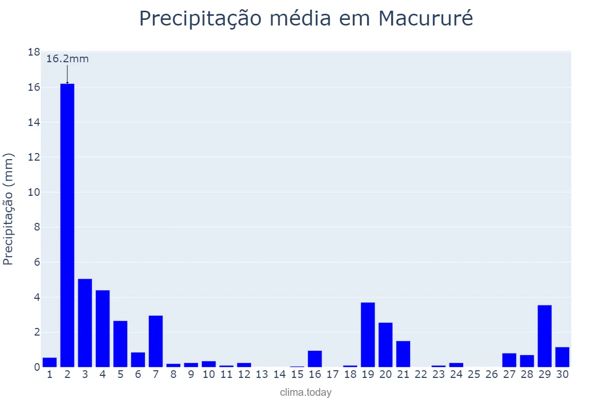 Precipitação em novembro em Macururé, BA, BR