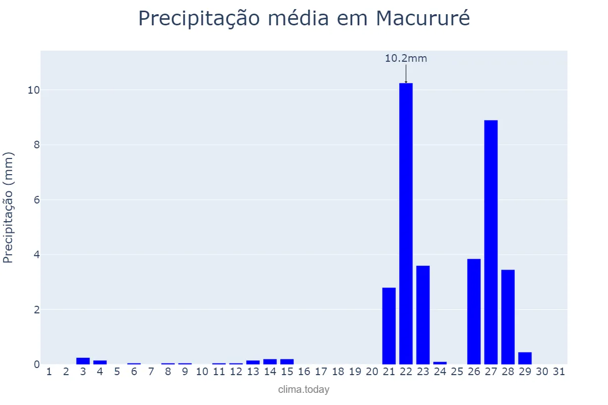Precipitação em outubro em Macururé, BA, BR