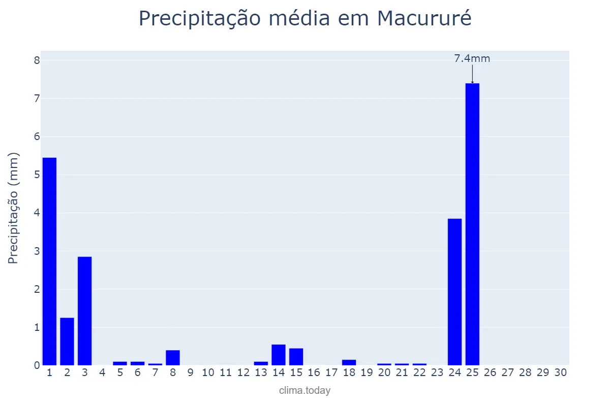Precipitação em setembro em Macururé, BA, BR