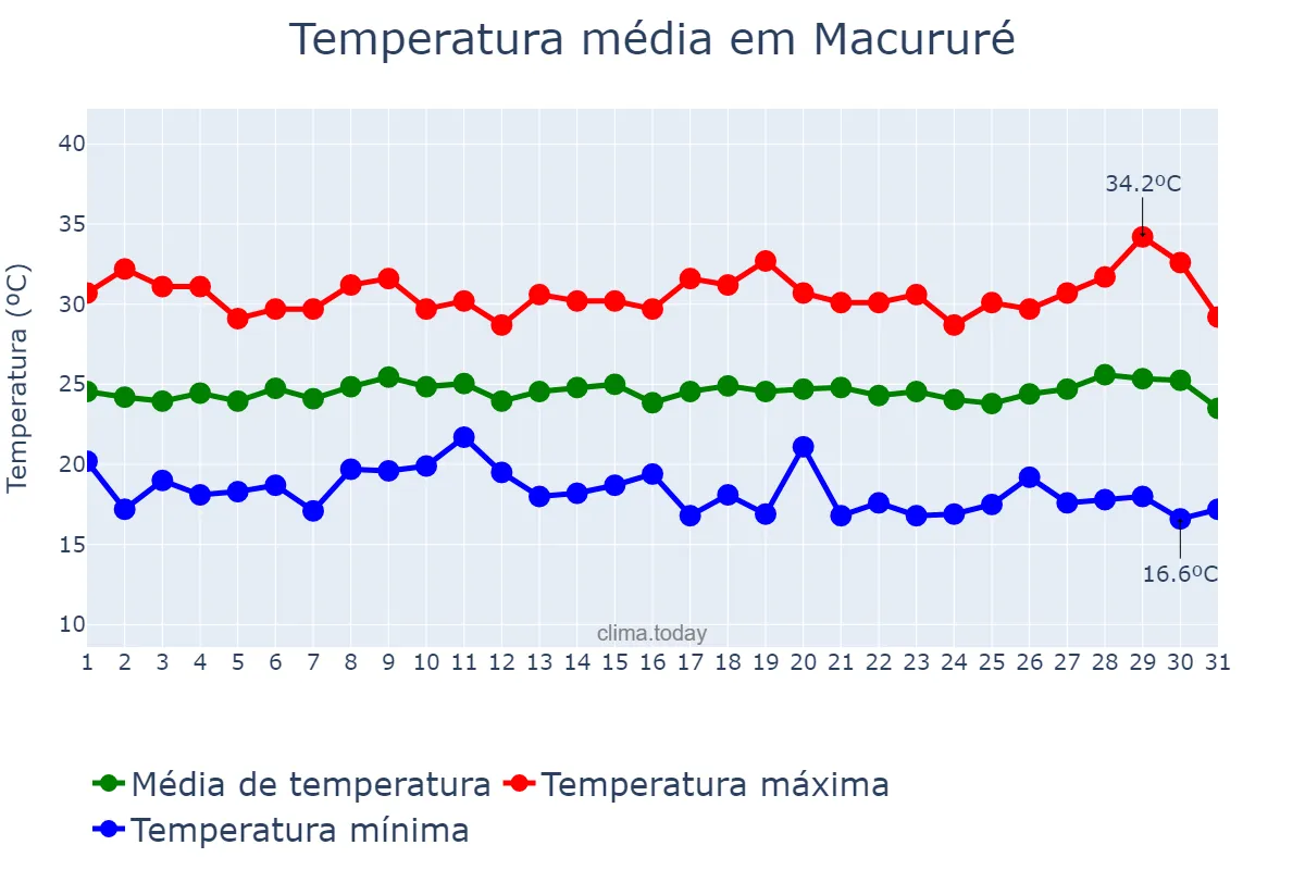 Temperatura em julho em Macururé, BA, BR