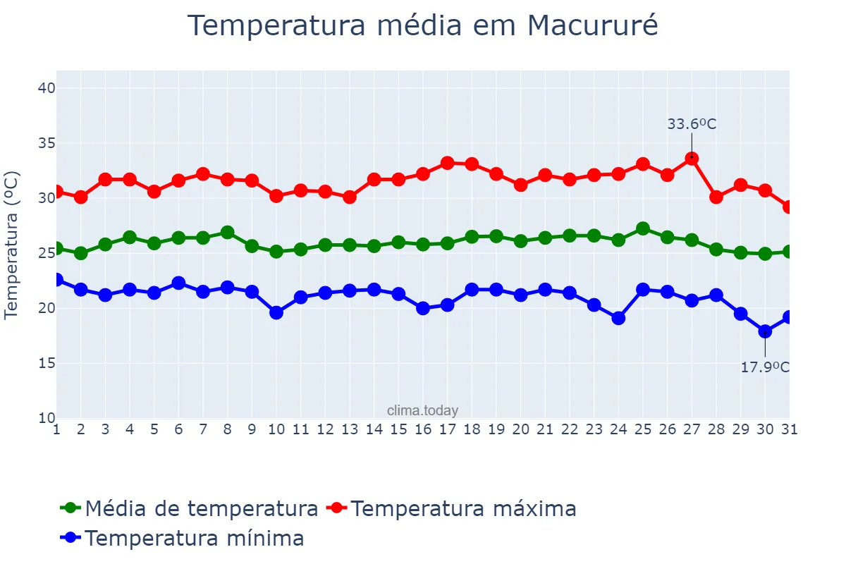 Temperatura em maio em Macururé, BA, BR