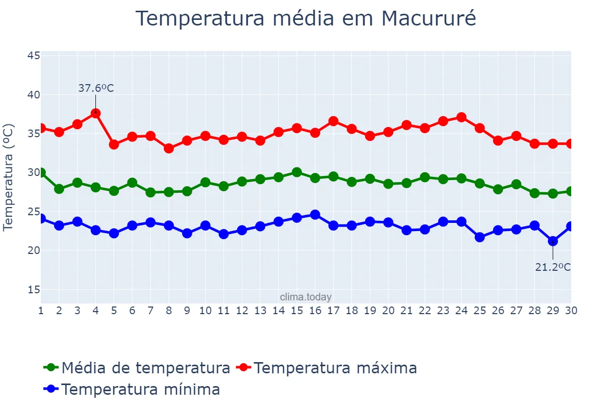 Temperatura em novembro em Macururé, BA, BR