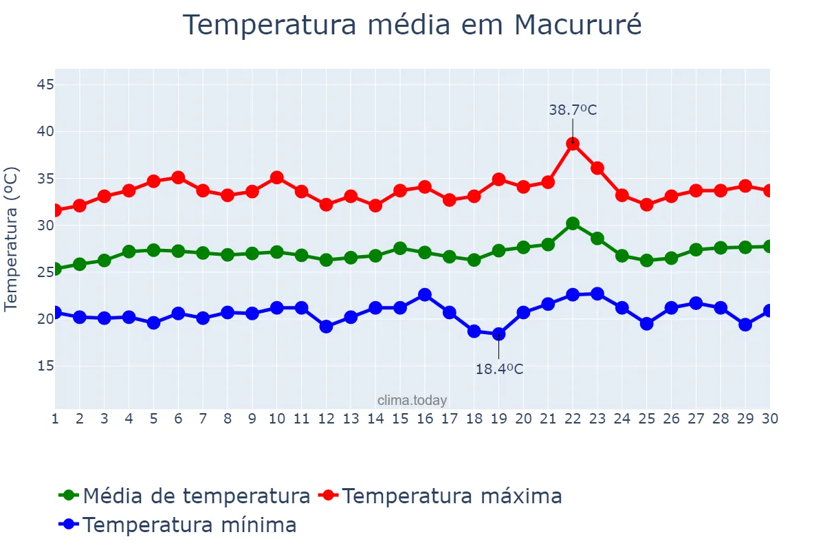 Temperatura em setembro em Macururé, BA, BR