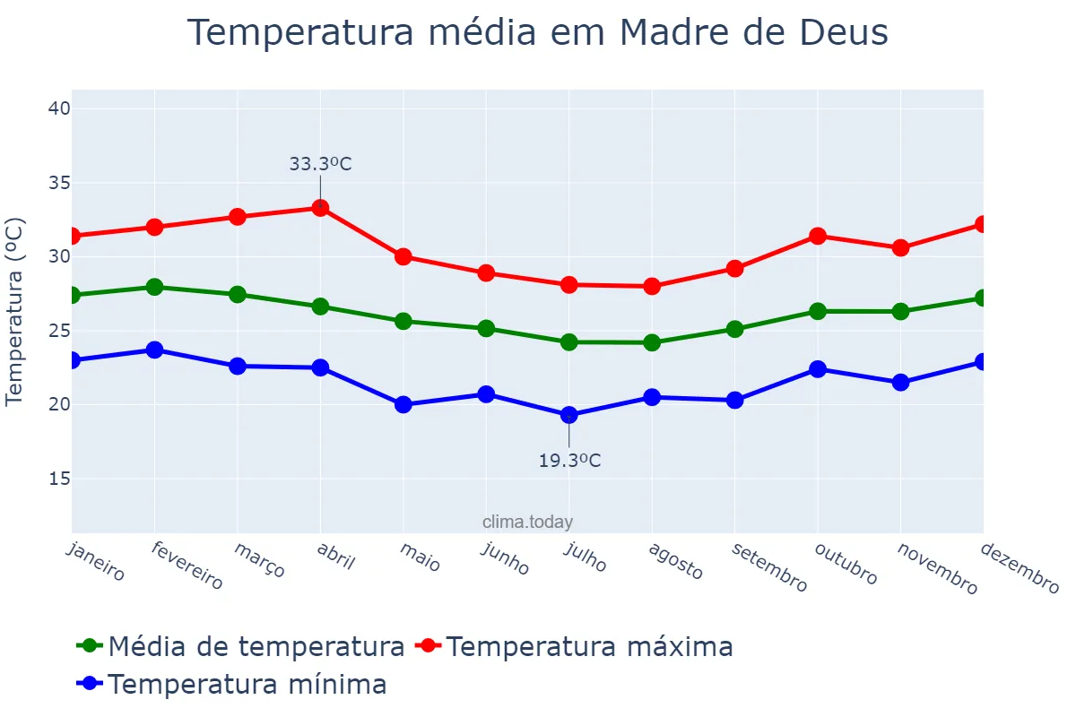 Temperatura anual em Madre de Deus, BA, BR