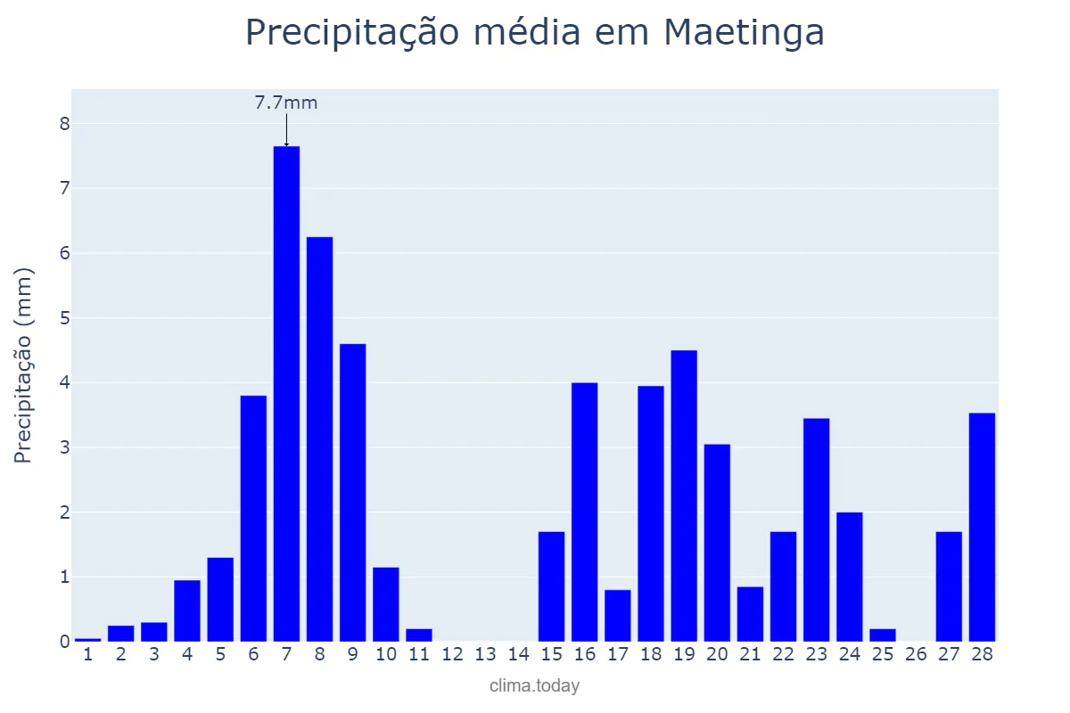 Precipitação em fevereiro em Maetinga, BA, BR