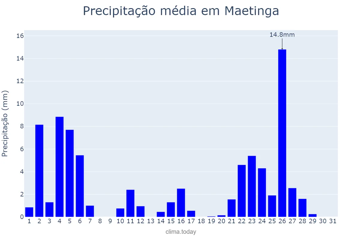 Precipitação em janeiro em Maetinga, BA, BR