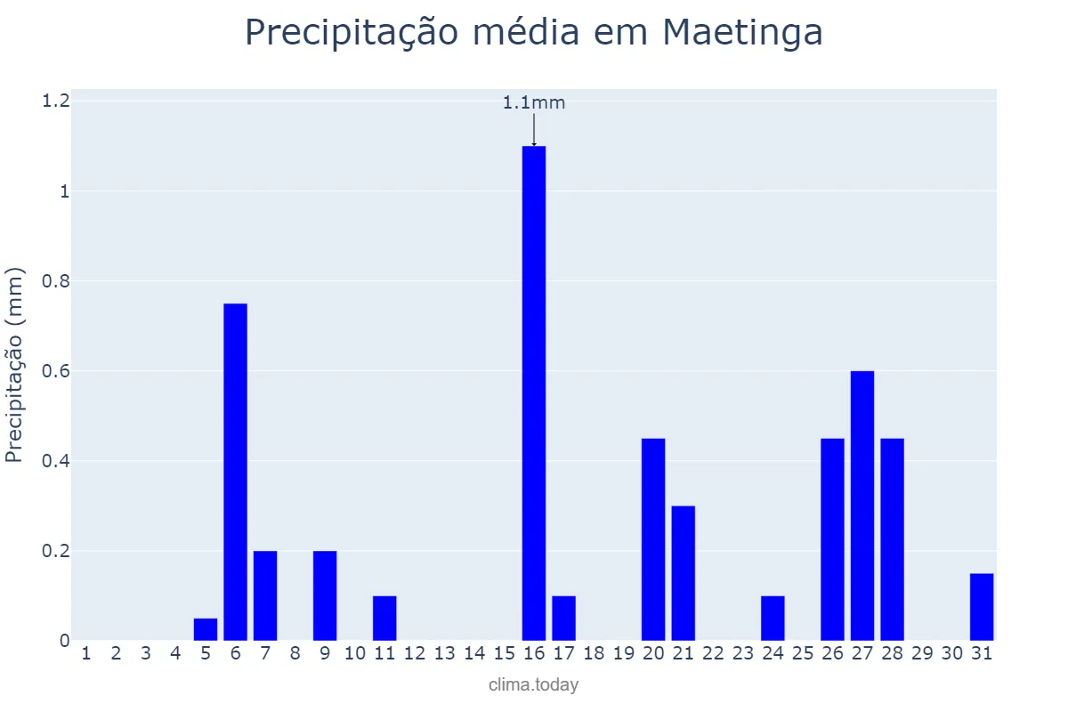 Precipitação em julho em Maetinga, BA, BR