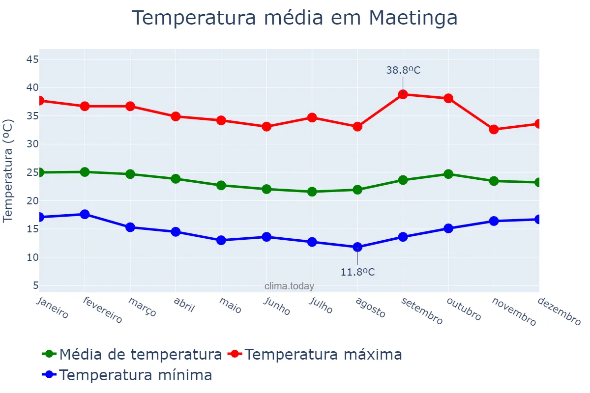 Temperatura anual em Maetinga, BA, BR