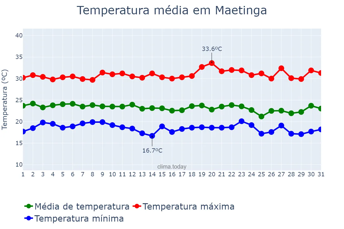 Temperatura em dezembro em Maetinga, BA, BR