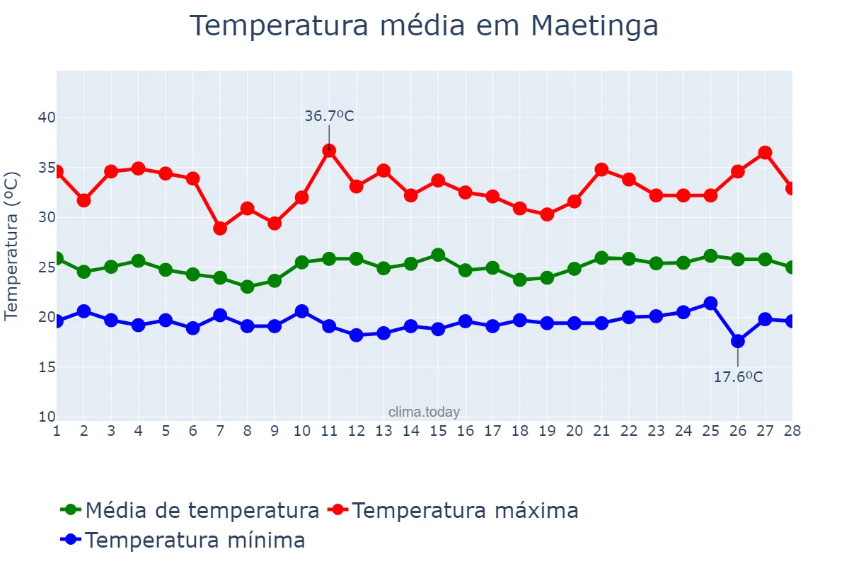 Temperatura em fevereiro em Maetinga, BA, BR